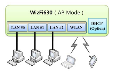 WizFi630 - WiFi în toate modurile inclusiv AP, Client şi Gateway  
