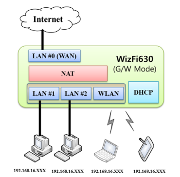 WizFi630 - WiFi în toate modurile inclusiv AP, Client şi Gateway  