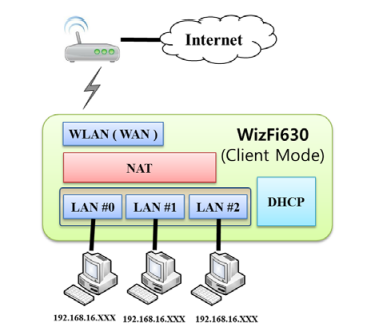 WizFi630 - WiFi în toate modurile inclusiv AP, Client şi Gateway  