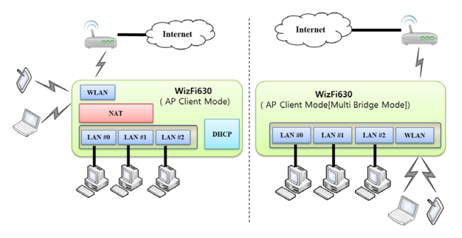 WizFi630 - WiFi disponibil imediat