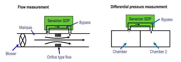 Senzorii Sensirion SDP măsoară şi presiunea şi fluxul