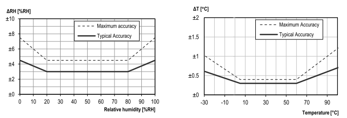 SHTC1 – umiditate şi temperatură din vârful unui conductor
